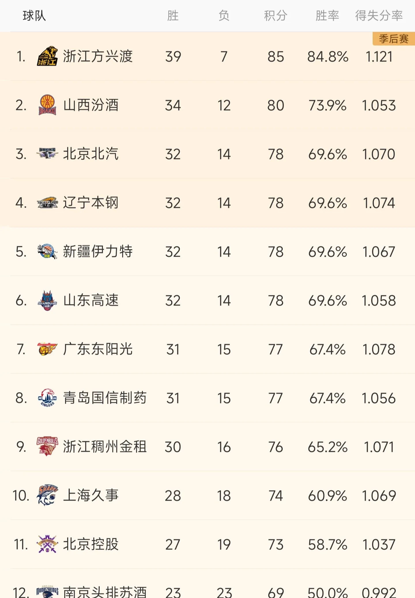 CBA排名大洗牌：辽宁被黑马逆转，山东稳固前三，北控险(cba排名分析 辽宁或故意输球争第四 前五座次暗藏玄机)