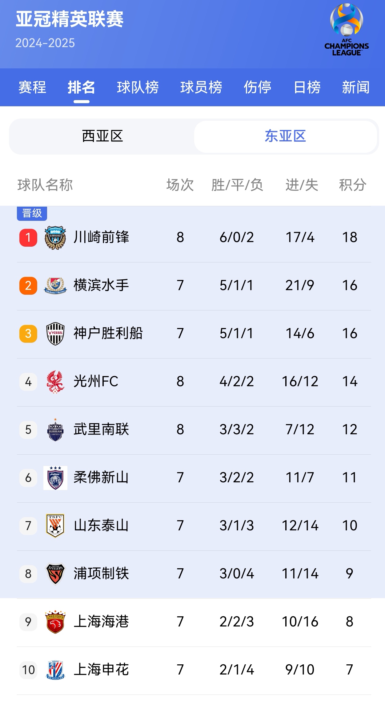 关于亚冠最新积分榜：蓉城位于晋级区，申花第9海港第11，神户第1的信息
