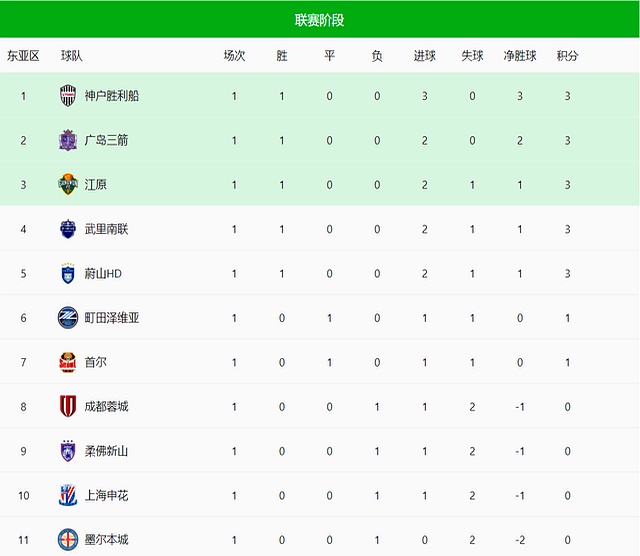 关于亚冠最新积分榜：蓉城位于晋级区，申花第9海港第11，神户第1的信息