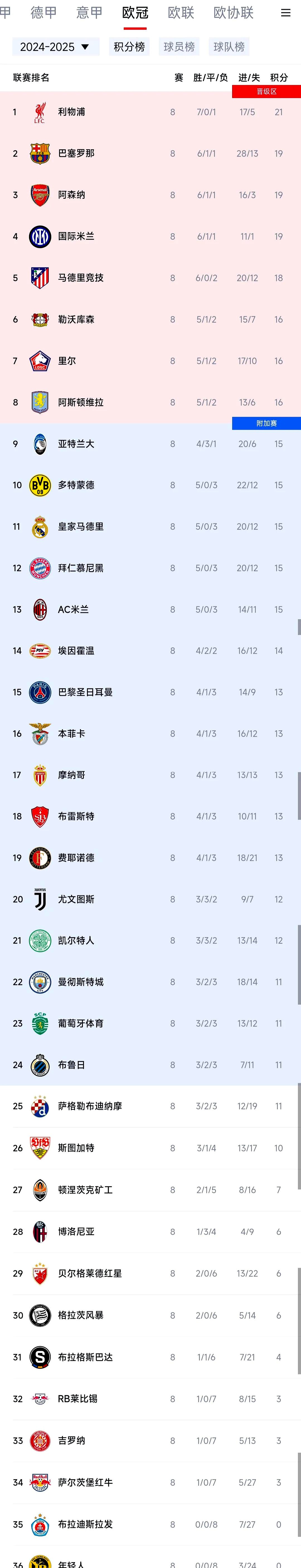 关于24岁，切尔西创队史欧冠首发平均年龄最年轻纪录的信息
